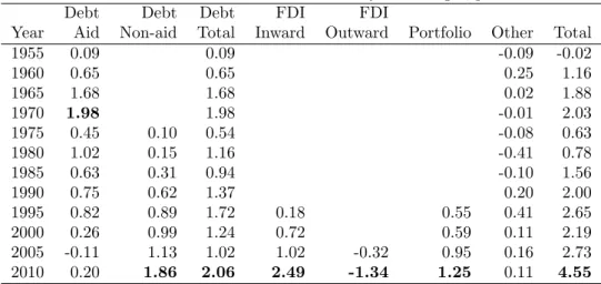 Table 1: Composition of capital flows
