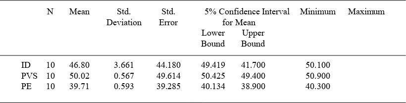 Table 4. Descriptive statistical analysis for wettability test