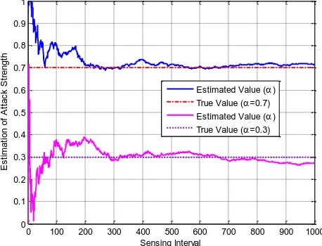 Figure (2) shows the convergences of attack strength for 0.3 and 0.7. The estimated value for   is converged to constant values after applying almost 300 rounds of sensing