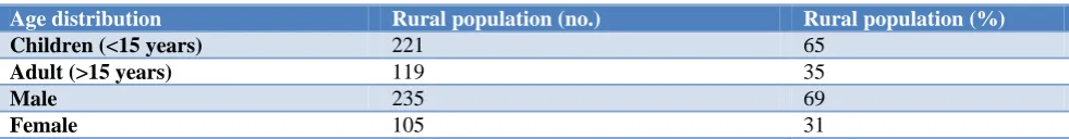 Table 3: Age-wise distribution and gender-wise distribution of dog bite cases reported to centre.
