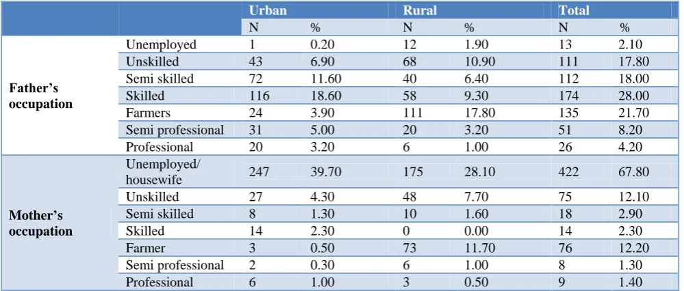 Table 4: Socio economic status distribution of study population. 