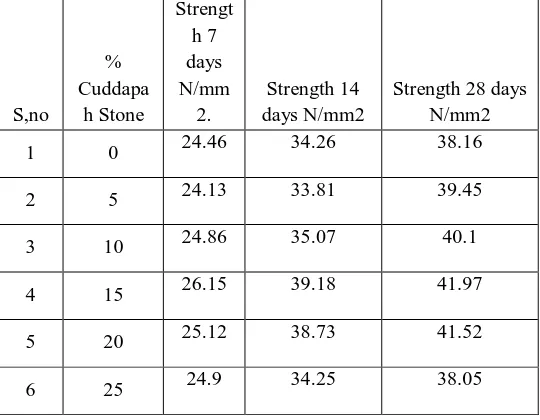 Table-2 Test Results of Compressive Strength Depending Upon Various Percentages of Mixing Cuddapah stones