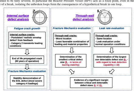 Fig. 2: Overview of the LBB type demonstration 