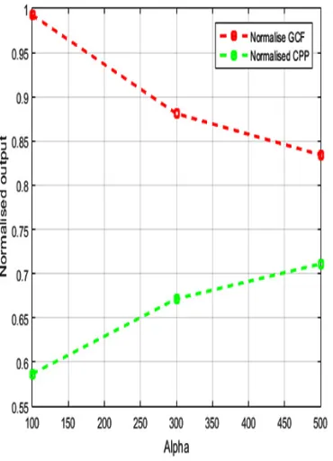 Fig. 5. Optimization of GCF and CPP for changing 'C2' in ORetinex-DI