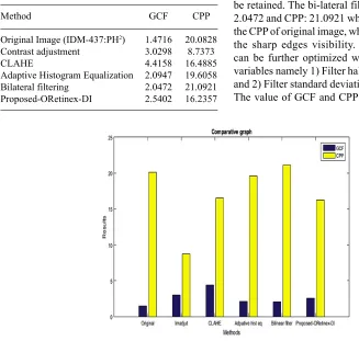 Fig. 8. Comparative values of GCF & CPP for Original, Image Adjustment, CLAHE, Adaptive histogram equalization, Bilinear Filtering and Proposed ORelinex-DI