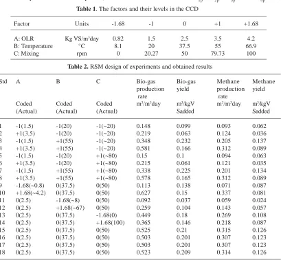 Table 1. The factors and their levels in the CCD