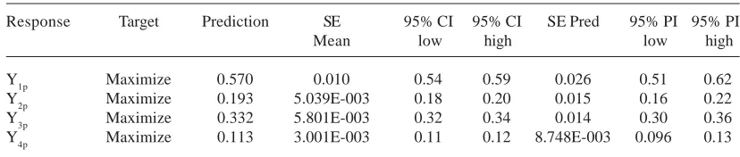 Table 5. ANOVA for Response Surface Reduced Cubic Model (Bio-gas production rate)