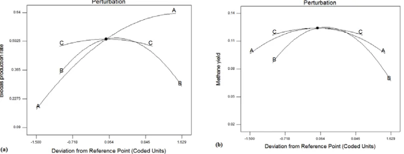 Fig. 4. Response surface plots (a) the effect of temperature and OLR on methaneyield at mixing=50 rpm, (b) the effect of mixing and OLR on methane yield at 37.5 °C