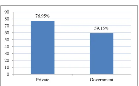 Figure 1: Usage of sanitary pad in government and private school. 