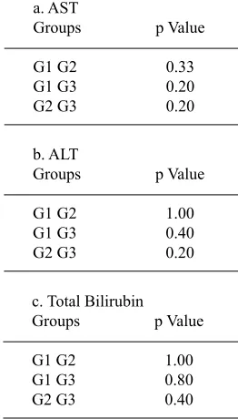 Table 3. Mann Whitney Test for each group
