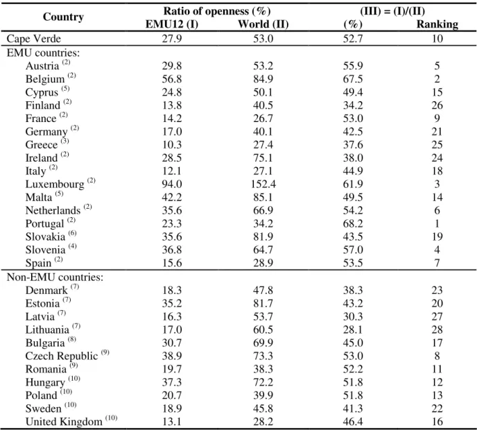 Table 1. Degree of integration as measured by trade in goods and services, 2004-07 (1) Ratio of openness (%)  (III) = (I)/(II) 