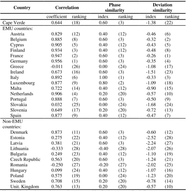 Table 6 summarizes the results, as well as the implied rankings (in parentheses), for the  three indicators used in this section, namely the linear correlation coefficient, the phase  and the deviation similarity indexes