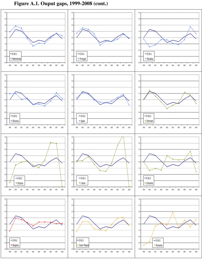 Figure A.1. Ouput gaps, 1999-2008 (cont.)  -4%-3%-2%-1%0%1%2%3%4% 1999 2000 2001 2002 2003 2004 2005 2006 2007 2008E M UNetherlands -4%-3%-2%-1%0%1%2%3%4% 1999 2000 2001 2002 2003 2004 2005 2006 2007 2008E M UPortugal  -4%-3%-2%-1%0%1%2%3%4% 1999 2000 2001