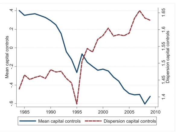 Figure 1: The evolution of capital controls since the 1980s 