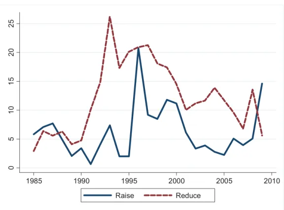 Figure 2: The evolution of changes in capital controls since the 1980s 