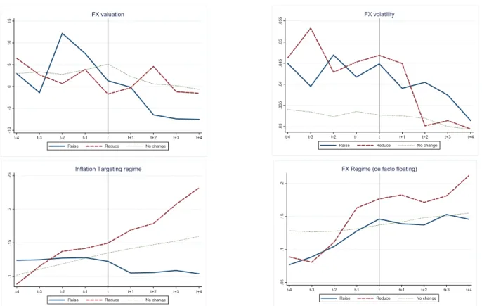 Figure 4: FX policy – Evolution around changes in capital controls 