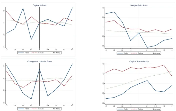 Figure 5: Capital flows – Evolution around changes in capital controls 