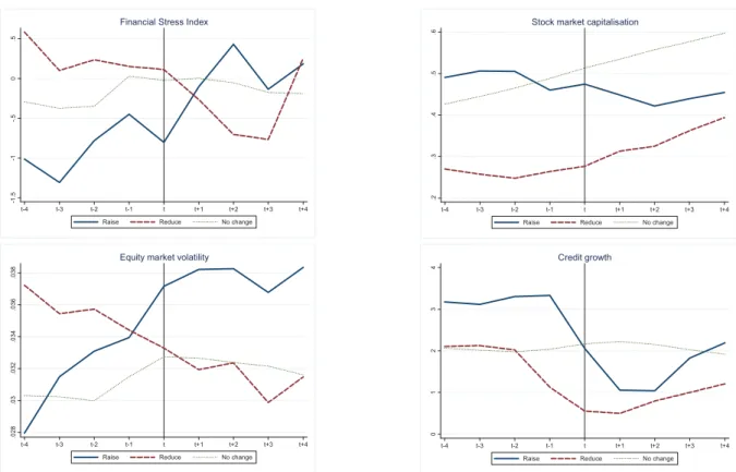Figure 6: Financial stability – Evolution around changes in capital controls 