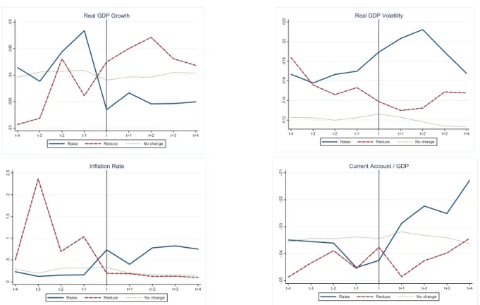 Figure 7: Real economy and external objectives – Evolution around changes in capital controls 