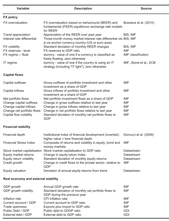 Table 2: Data description and sources 