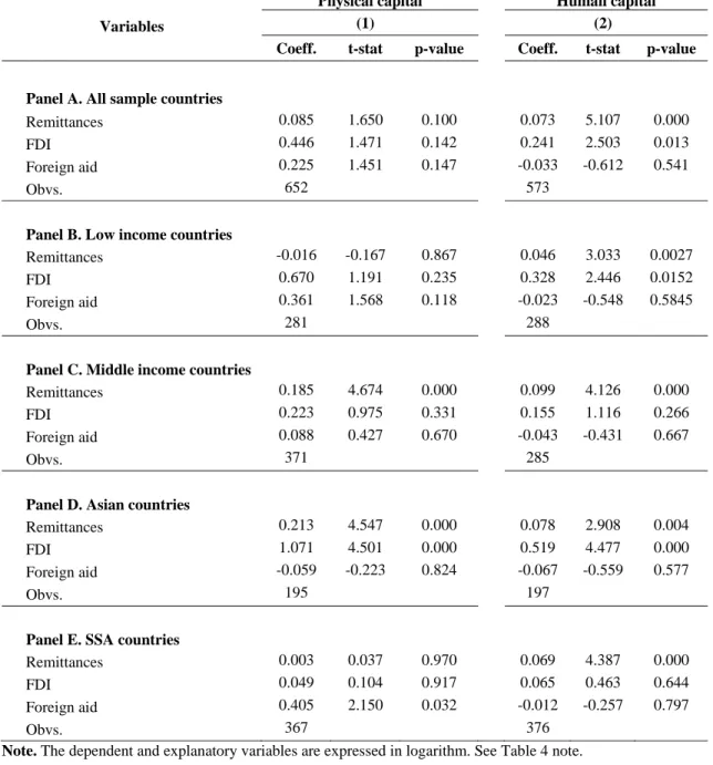 Table 5. Dynamic OLS estimates of physical and human capital formation 