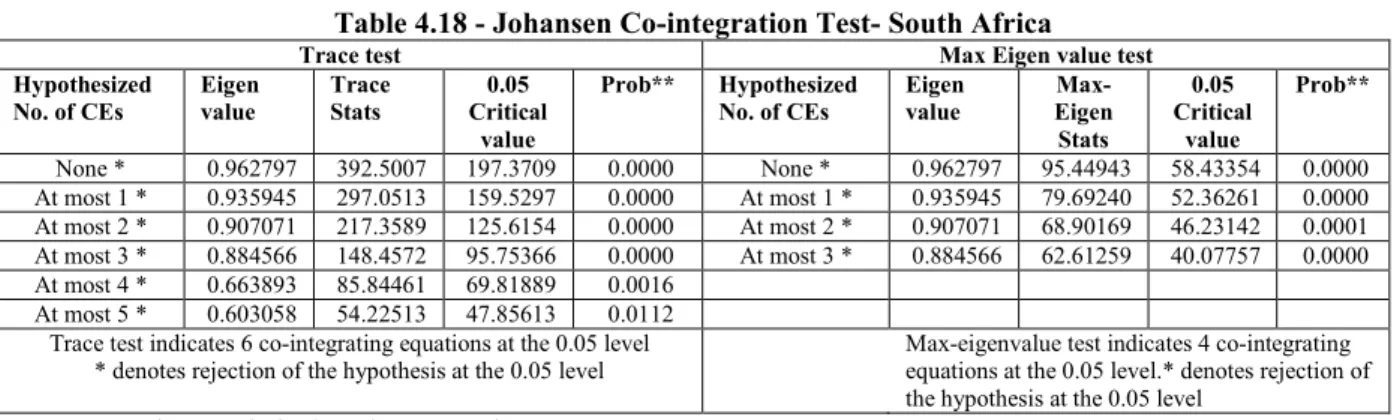 Table 4.18 - Johansen Co-integration Test- South Africa 