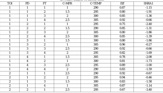 TABLE 4  S/N Ratio Analysis Of Effectiveness 