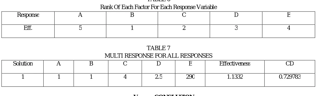 TABLE 6  Rank Of Each Factor For Each Response Variable 