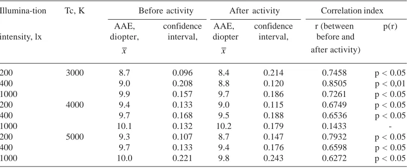 Table 1. Change of absolute accommodation extent after visual workload under LED lighting conditions