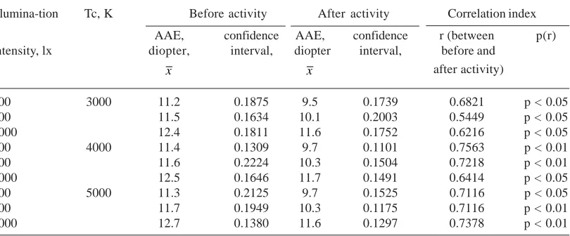 Table 2. Change of absolute accommodation extent after visual workload under fluorescent lighting conditions