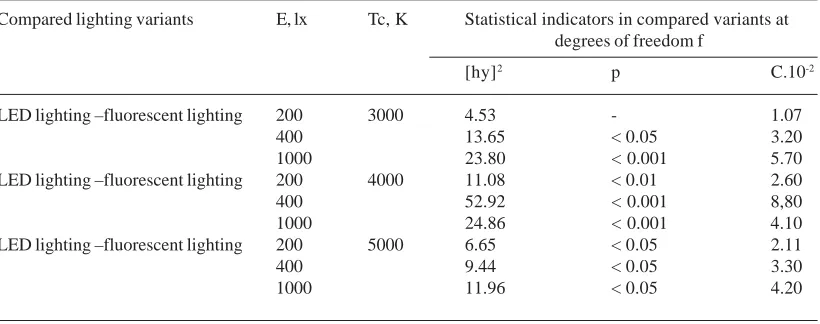 Table 5. AA time threshold change after visual workload under different fluorescent lighting variants