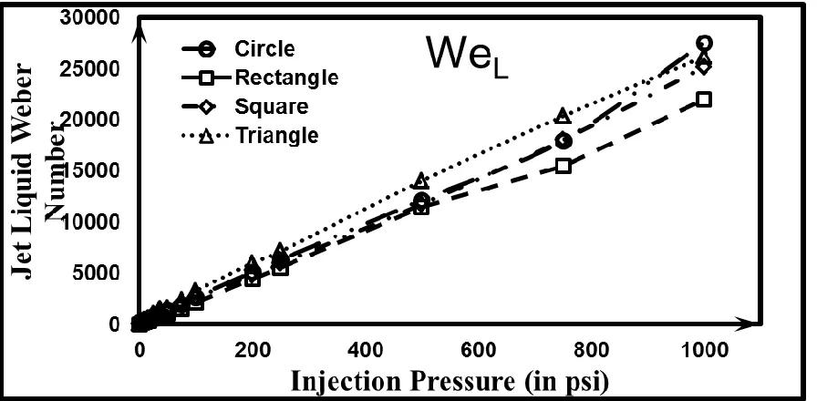 Figure 4-6 Variation of the WeG for the low pressure jets under different flow conditions