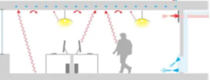 Figure 2.1- radiant cooling from ceiling 