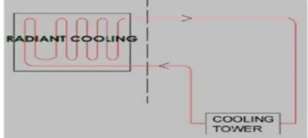 Figure 2.2-Radiant cooling system utilizing bore well 