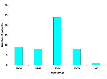 Figure 5.1 Sex distribution 