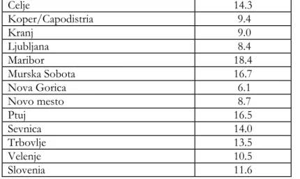 Table 1: Regional unemployment rates in Slovenia (in %, 2001)  Celje  14.3  Koper/Capodistria   9.4  Kranj   9.0  Ljubljana   8.4  Maribor  18.4  Murska Sobota  16.7  Nova Gorica   6.1  Novo mesto   8.7  Ptuj  16.5  Sevnica  14.0  Trbovlje  13.5  Velenje  