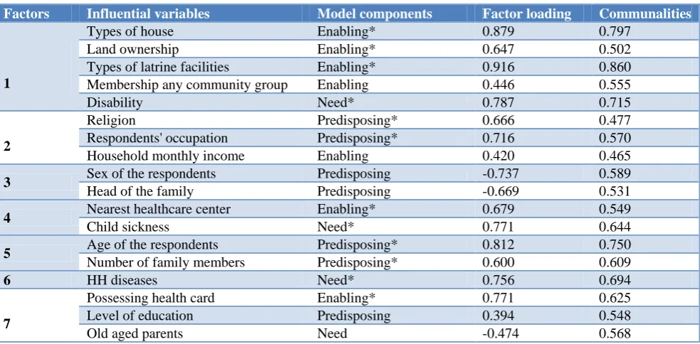 Table 2: Factors, influential variables, and their factor loading and communalities. 