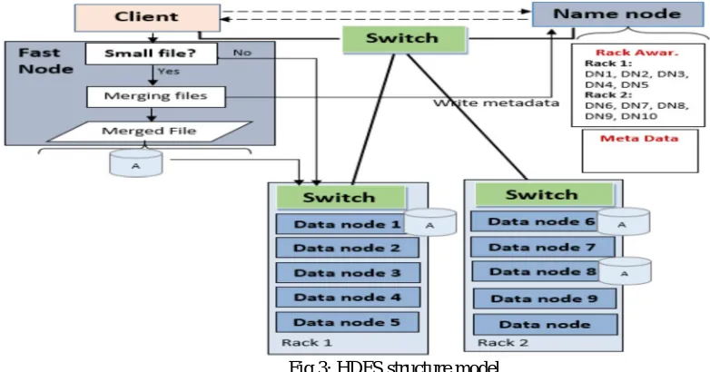 Fig 2: Hadoop cluster model 