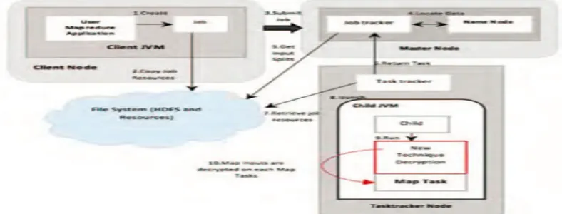 Fig 4: Proposed System: File Write Operation with Encryption 