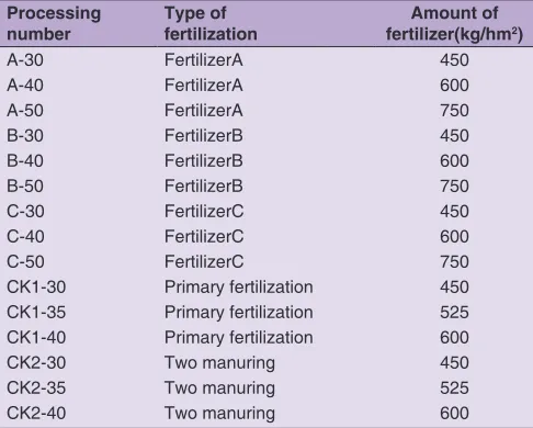 Table 1: Treatment of fertilizer application