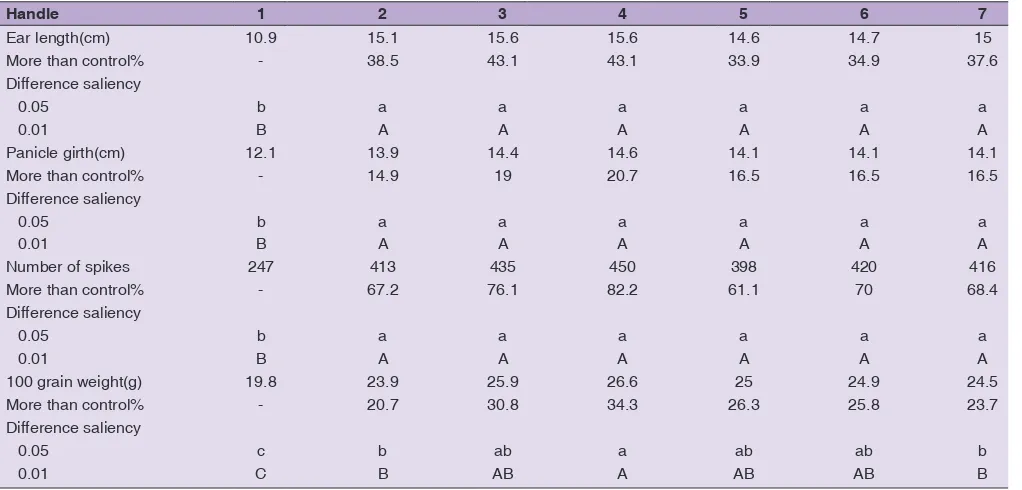 Table 3: Effects of different substrates on maize growth and development