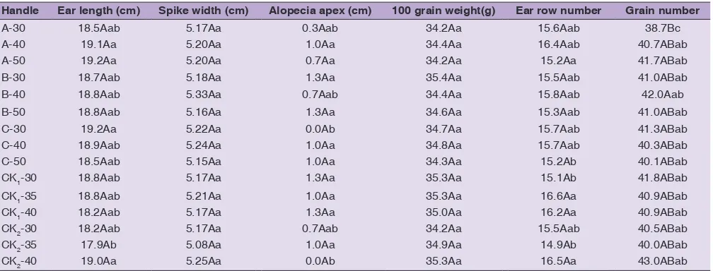 Table 7: Effects of controlled release of different substrates on maize characters