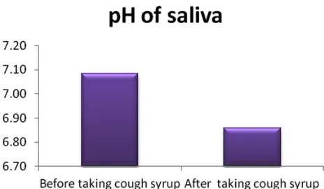Fig. 3. pH levels of saliva before and after consumption 