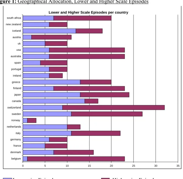 Figure 1: Geographical Allocation, Lower and Higher Scale Episodes 