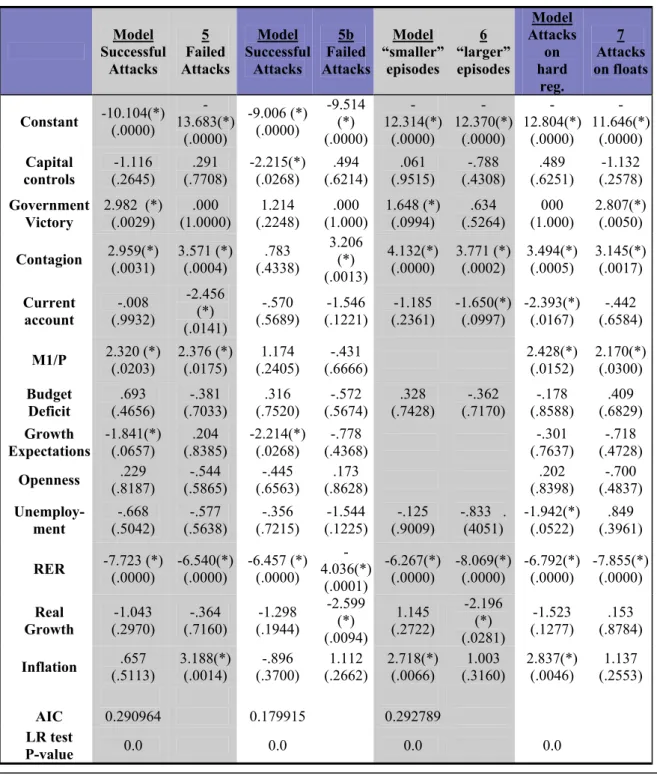 Table 3: MNLM: Successful vs Repelled Attacks, Larger Scale vs Smaller Scale Episodes  Model  Successful  Attacks  5  Failed  Attacks  Model  SuccessfulAttacks  5b  Failed Attacks Model  “smaller” episodes 6  “larger” episodes  Model  Attacks on hard  reg