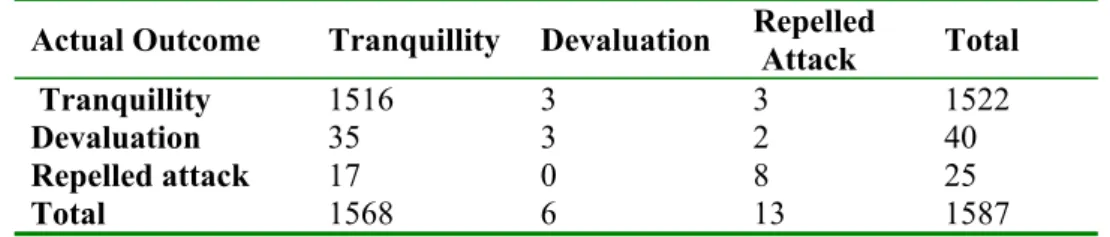 Table 4: Classification table for Model 5                                                            Predicted Outcome 