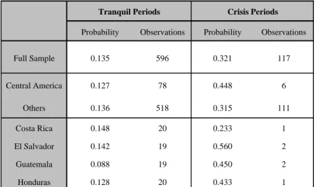 Table 4: Average One-step Ahead Probability of a Currency Crisis