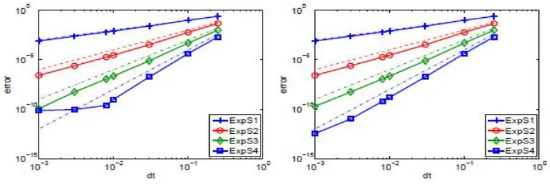 Figure 1: Error of exponential multistep methods (6) utilised to (22),  for quadrature nodes on the hyperbolas,    Right: With 