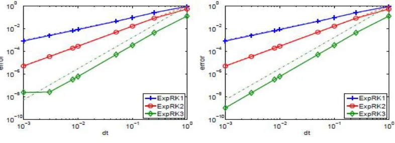 Figure 2: Error of Runge-Kutta methods (8) withLeft: With quadrature nodes, Right: