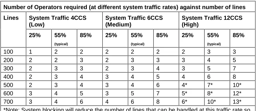 Table shows recommended number of operators. Local traffic conditions may increase ordecrease these values, and hold times may be higher requiring more operators (or vice versa).